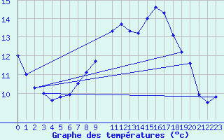 Courbe de tempratures pour Kufstein