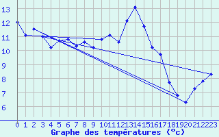Courbe de tempratures pour Malbosc (07)