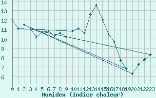 Courbe de l'humidex pour Malbosc (07)