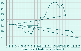 Courbe de l'humidex pour Renwez (08)