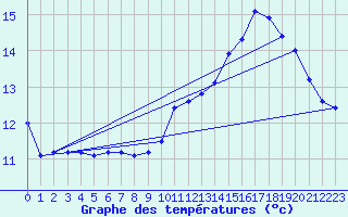 Courbe de tempratures pour Samatan (32)