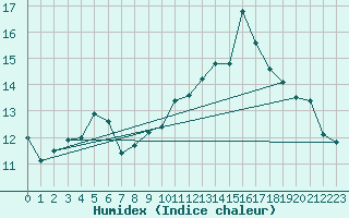 Courbe de l'humidex pour Ile Rousse (2B)