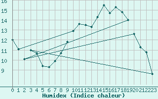 Courbe de l'humidex pour Lamballe (22)