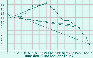 Courbe de l'humidex pour Cognac (16)