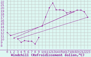 Courbe du refroidissement olien pour Toulon (83)
