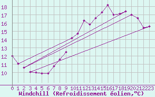 Courbe du refroidissement olien pour Lannion (22)