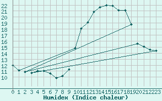 Courbe de l'humidex pour Renwez (08)