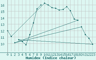 Courbe de l'humidex pour Munte (Be)