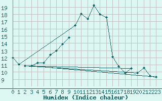 Courbe de l'humidex pour Naluns / Schlivera