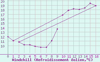 Courbe du refroidissement olien pour Cholet (49)