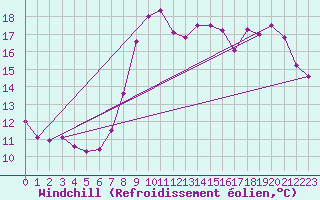 Courbe du refroidissement olien pour Cap de la Hve (76)
