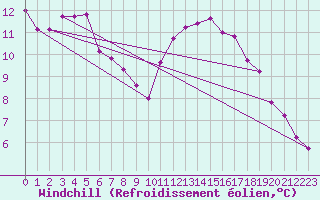 Courbe du refroidissement olien pour Bordeaux (33)