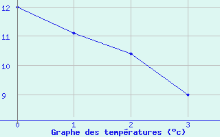 Courbe de tempratures pour Bellme (61)