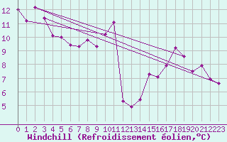 Courbe du refroidissement olien pour Nmes - Courbessac (30)