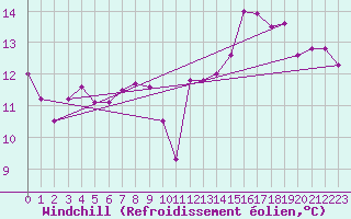 Courbe du refroidissement olien pour Lannion (22)