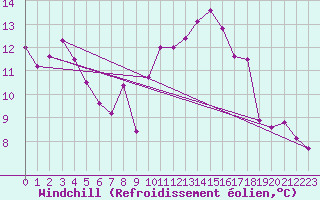 Courbe du refroidissement olien pour Abbeville (80)