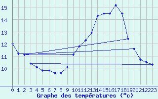 Courbe de tempratures pour Grenoble/agglo Le Versoud (38)