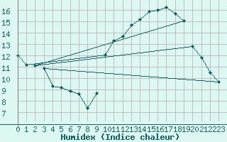 Courbe de l'humidex pour Herbault (41)