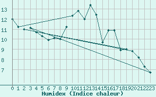 Courbe de l'humidex pour Muret (31)