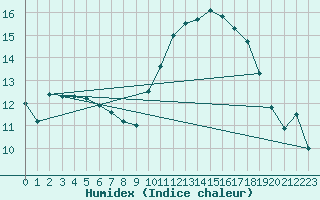 Courbe de l'humidex pour Montpellier (34)