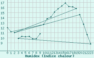 Courbe de l'humidex pour Laqueuille (63)