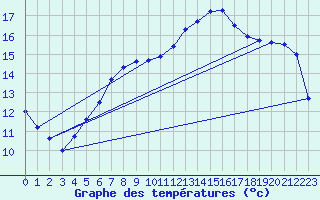 Courbe de tempratures pour Bad Lippspringe