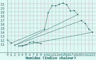 Courbe de l'humidex pour Narbonne-Ouest (11)