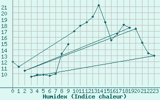 Courbe de l'humidex pour Gros-Rderching (57)