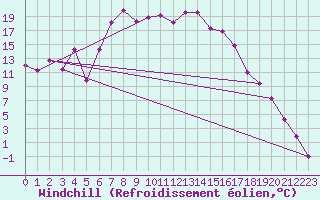 Courbe du refroidissement olien pour Rax / Seilbahn-Bergstat