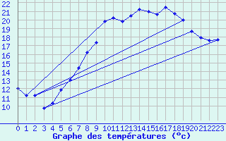 Courbe de tempratures pour Uccle