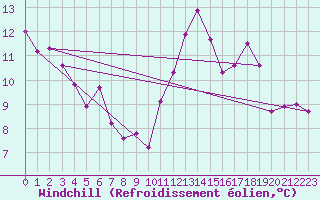 Courbe du refroidissement olien pour Metz (57)