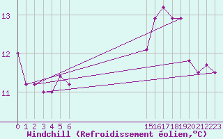Courbe du refroidissement olien pour Turretot (76)