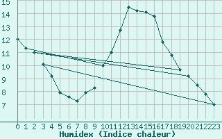 Courbe de l'humidex pour Lyneham