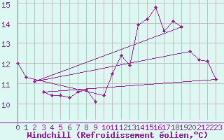 Courbe du refroidissement olien pour Sandillon (45)