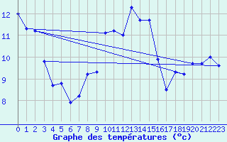 Courbe de tempratures pour Lahr (All)