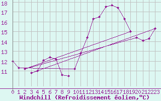 Courbe du refroidissement olien pour Cambrai / Epinoy (62)