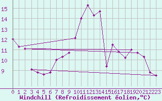 Courbe du refroidissement olien pour Grenoble/agglo Le Versoud (38)