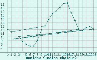 Courbe de l'humidex pour Orange (84)