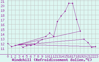 Courbe du refroidissement olien pour Colmar (68)