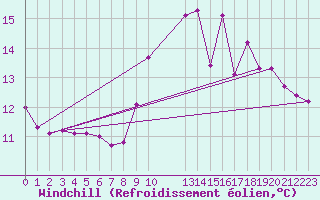 Courbe du refroidissement olien pour Potes / Torre del Infantado (Esp)