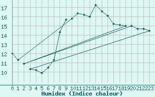 Courbe de l'humidex pour Manschnow
