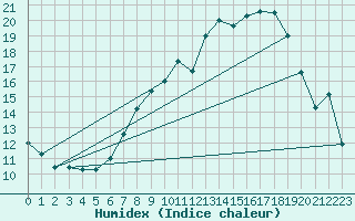 Courbe de l'humidex pour Shoream (UK)