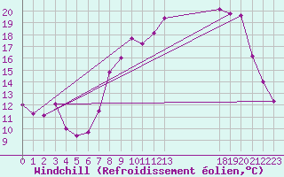 Courbe du refroidissement olien pour Hohrod (68)