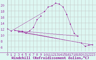 Courbe du refroidissement olien pour Lesko