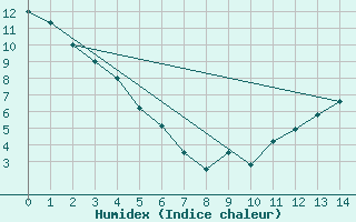 Courbe de l'humidex pour Barrhead