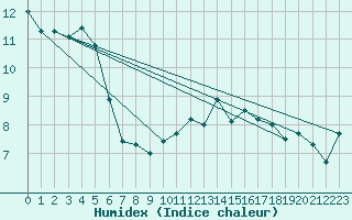 Courbe de l'humidex pour Bruxelles (Be)