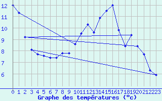 Courbe de tempratures pour Millau (12)