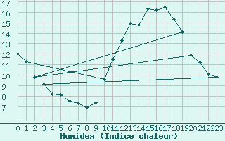 Courbe de l'humidex pour Millau - Soulobres (12)