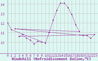 Courbe du refroidissement olien pour Roujan (34)