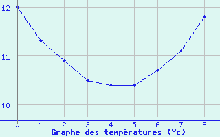 Courbe de tempratures pour Salen-Reutenen